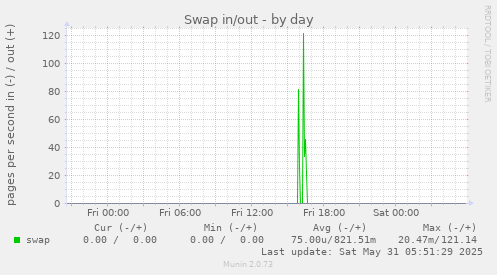 Swap in/out