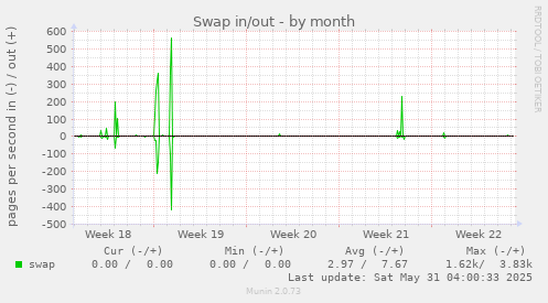 Swap in/out