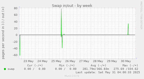Swap in/out