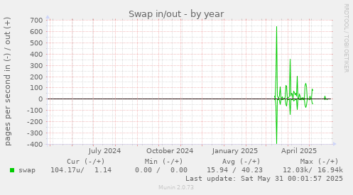 Swap in/out