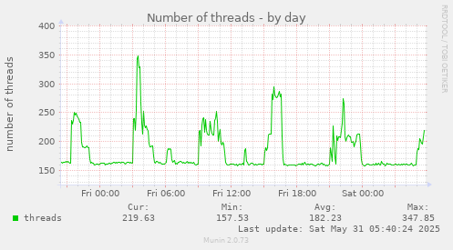 Number of threads