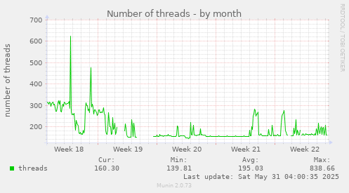 Number of threads