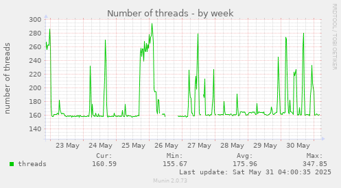 Number of threads