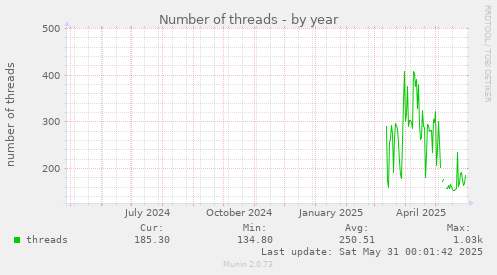 Number of threads
