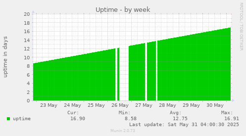 Uptime