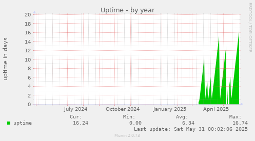 Uptime