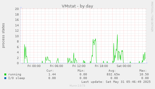 VMstat