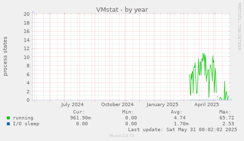 VMstat