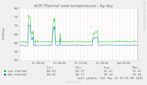 ACPI Thermal zone temperatures