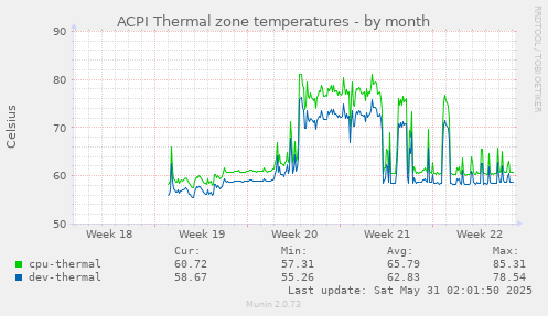 ACPI Thermal zone temperatures