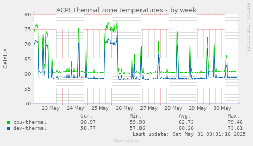 ACPI Thermal zone temperatures