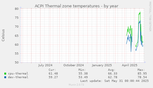 ACPI Thermal zone temperatures