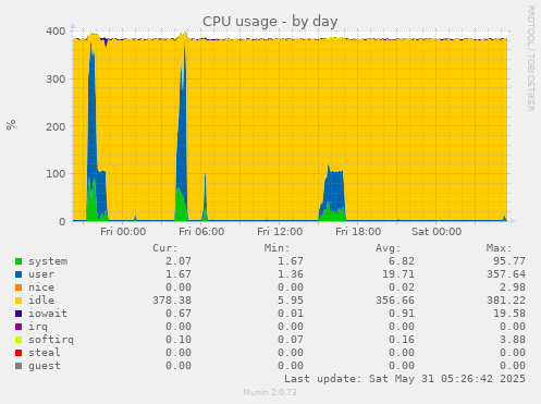 CPU usage