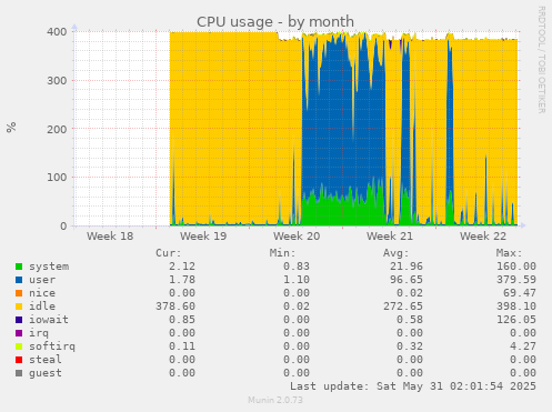 CPU usage
