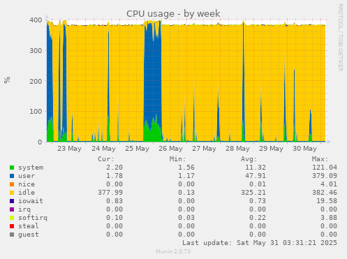 CPU usage