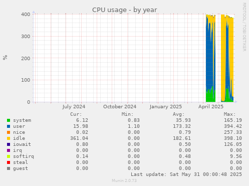 CPU usage