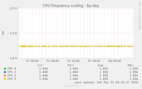 CPU frequency scaling