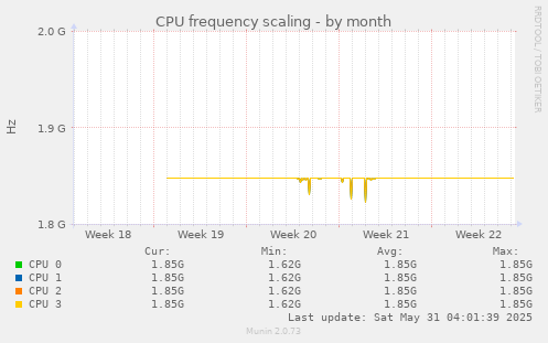 CPU frequency scaling