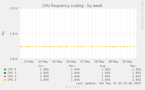 CPU frequency scaling