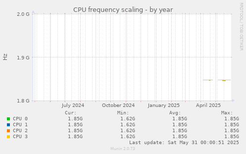 CPU frequency scaling