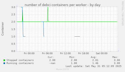 number of debci containers per worker