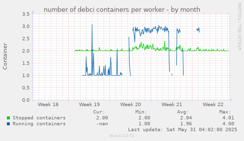 number of debci containers per worker