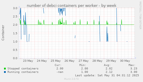 number of debci containers per worker
