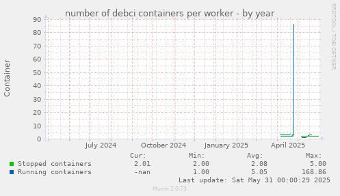 number of debci containers per worker