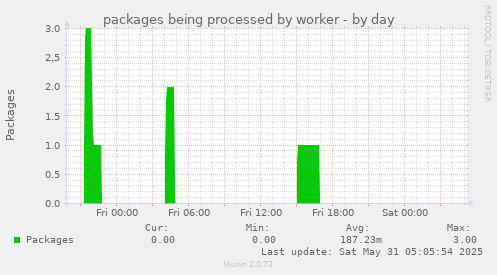 packages being processed by worker