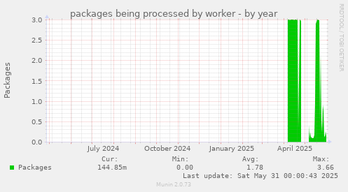packages being processed by worker
