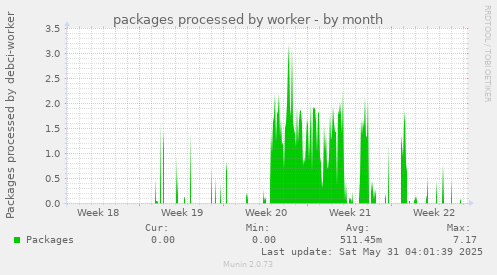 packages processed by worker