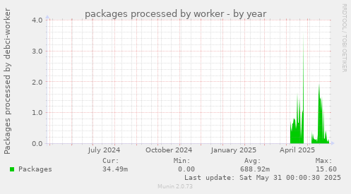 packages processed by worker