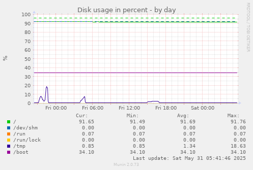 Disk usage in percent