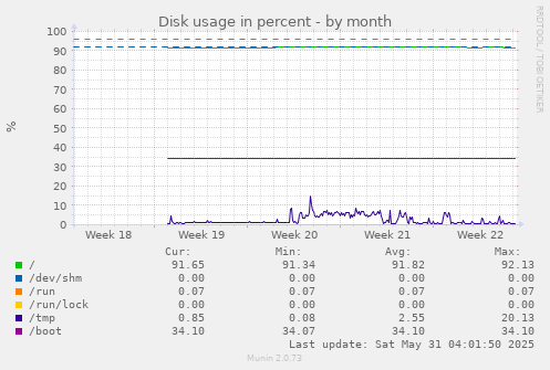 Disk usage in percent