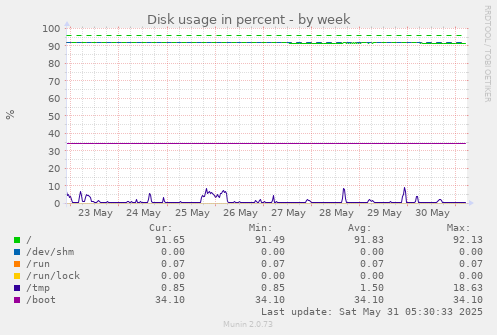 Disk usage in percent
