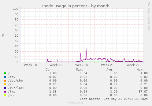Inode usage in percent