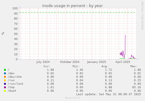 Inode usage in percent