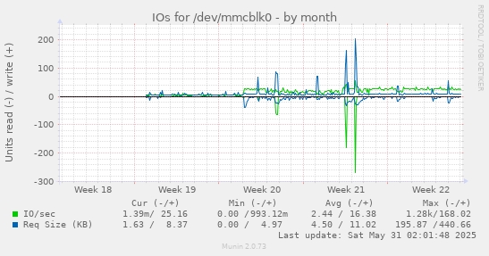 IOs for /dev/mmcblk0