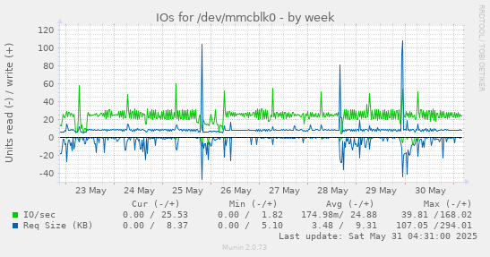 IOs for /dev/mmcblk0