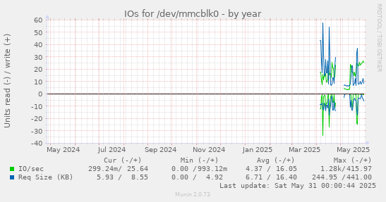 IOs for /dev/mmcblk0