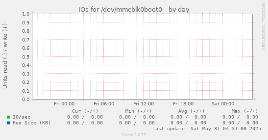 IOs for /dev/mmcblk0boot0