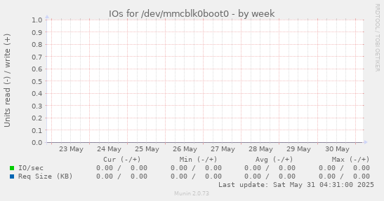 IOs for /dev/mmcblk0boot0