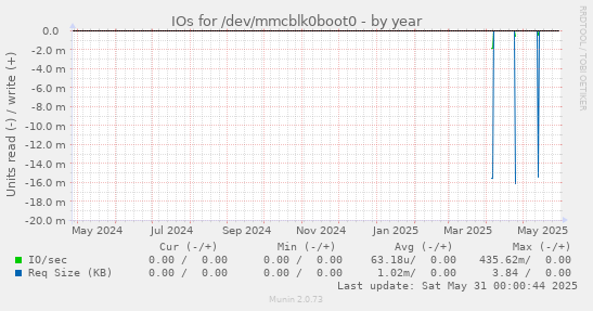 IOs for /dev/mmcblk0boot0