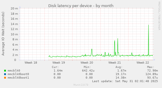 Disk latency per device