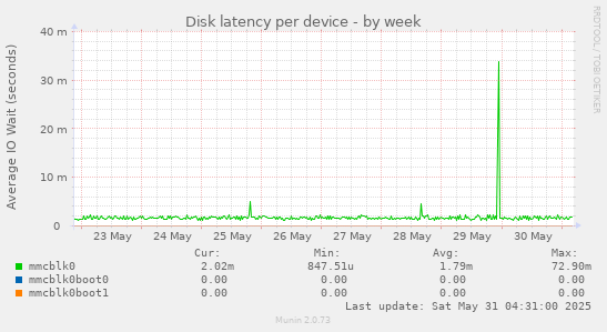 Disk latency per device