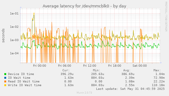 Average latency for /dev/mmcblk0