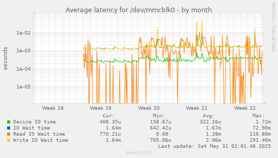 Average latency for /dev/mmcblk0