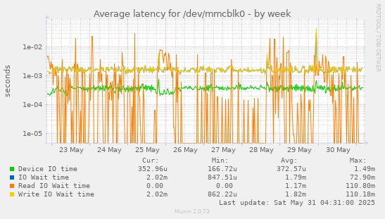 Average latency for /dev/mmcblk0