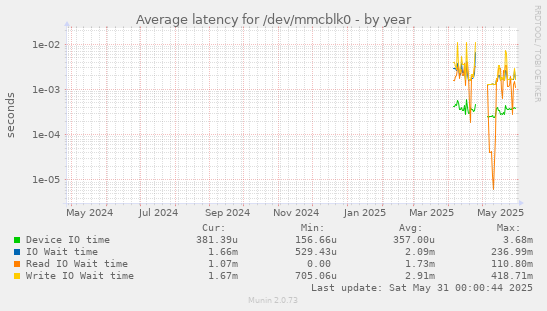 Average latency for /dev/mmcblk0