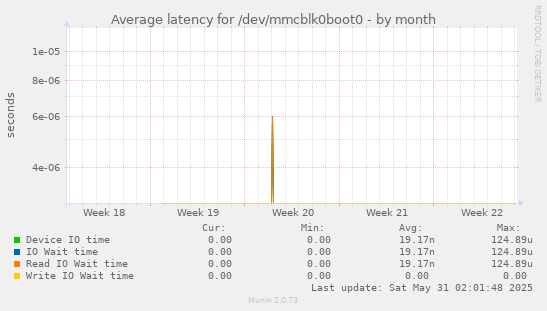 Average latency for /dev/mmcblk0boot0